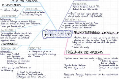 Mindmap erklärt: Populismus, seine Arten (Rechts- und Linkspopulismus), Definition und Argumentationslinien. AfD-Populismus wird hier nicht direkt genannt, aber die Mechanismen sind erkennbar.