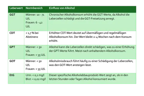 Tabelle zeigt Leberwerte (GGT, GPT, EtG) und deren Zusammenhang mit Alkohol. Erhöhte Werte können auf Alkoholkonsum hinweisen.