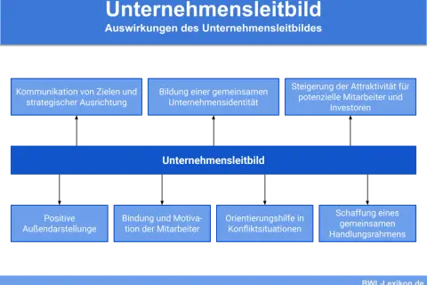Das Unternehmensleitbild als Definition: Es kommuniziert Ziele, stärkt die Identität, zieht Mitarbeiter an und schafft einen Handlungsrahmen.