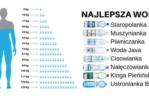 Ile wody pić na diecie redukcyjnej? Oblicz i przyspiesz metabolizm!
