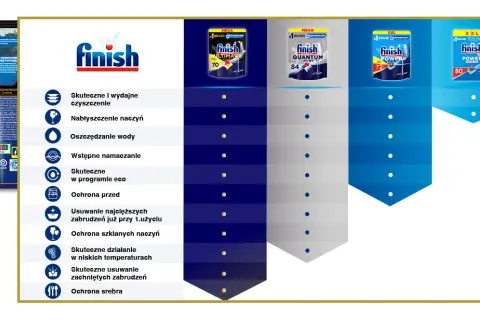 Finish vs Fairy: Które tabletki do zmywarki wybrać? Porównanie
