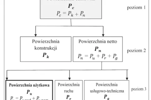 Co to jest powierzchnia całkowita budynku i jak ją obliczyć?