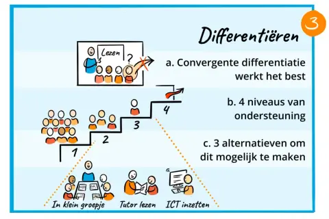 Differentiëren in lezen: 4 niveaus van ondersteuning, 3 alternatieven om dit mogelijk te maken. Leerlingen in kleine groepjes, tutor lezen, ICT inzetten.
