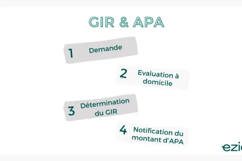 Schéma expliquant les étapes de la grille AGGIR : demande, évaluation à domicile, détermination du GIR, et notification du montant d'APA.