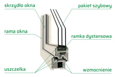 Przekrój okna z widocznym skrzydłem, ramą, pakietem szybowym, ramką dystansową, uszczelką i wzmocnieniem.
