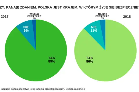 Czy jest bezpiecznie w Polsce? Sprawdź najnowsze statystyki i zagrożenia.