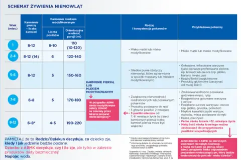 Kiedy rozszerzać dietę dziecka karmionego piersią, aby uniknąć problemów?