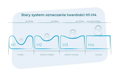 Grafika ilustruje twardość materaca H1-H4, pokazując ugięcie pod obciążeniem. H1 jest miękki, H4 twardy.