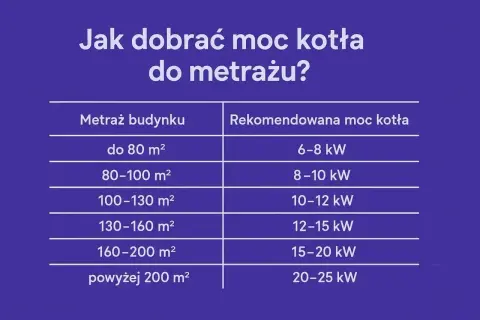 Tabela pokazuje, jak dobrać moc kotła do metrażu budynku. Od 6-8 kW dla małych domów do 20-25 kW dla dużych posiadłości.