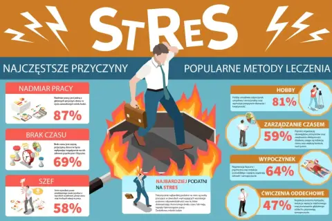 Mężczyzna w ogniu, symbolizujący stres. Infografika przedstawia najczęstsze przyczyny stresu (nadmiar pracy, brak czasu, szef) i metody jego leczenia (hobby, zarządzanie czasem, wypoczynek, ćwiczenia oddechowe).