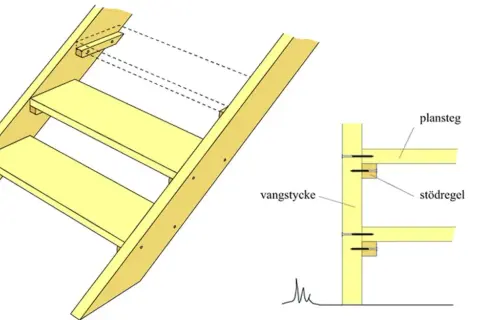 Detaljerad illustration av hur man bygger ett vangstycke för en trappa, med plansteg och stödreglar.