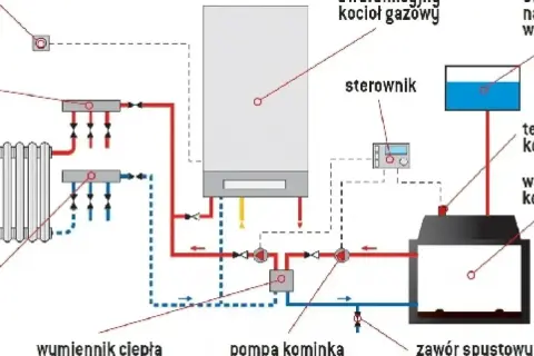 Schemat instalacji grzewczej z kotłem gazowym, grzejnikiem, kominkiem i pompą.