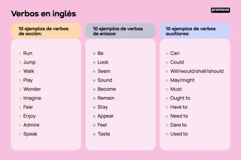 Ejemplos de tipos de verbos en inglés: acción (run, play), enlace (be, seem) y auxiliares (can, must).