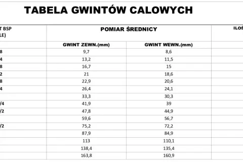 Tabela pokazuje, że gwint 1 cal to 33,3 mm średnicy zewnętrznej i 30,3 mm wewnętrznej, z 11 zwojami na cal.