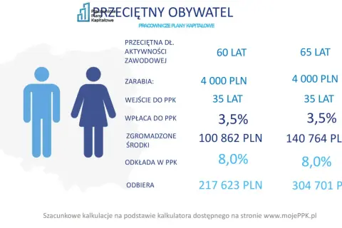 Przeciętny obywatel zarabia 4000 zł, wpłaca do PPK 3,5%. Odłożone środki to 100 862 zł, a odbiera 217 623 zł.