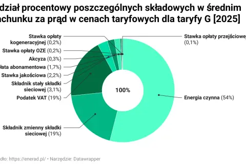 Po ile jest prąd? Sprawdź, ile naprawdę kosztuje energia elektryczna