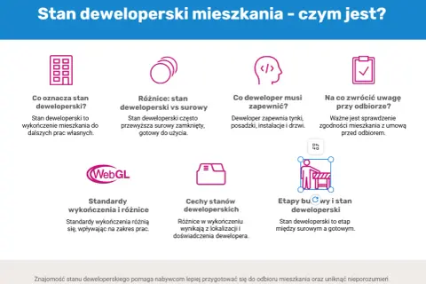 Ikony i tekst wyjaśniające, czym jest stan deweloperski mieszkania, co obejmuje i na co zwrócić uwagę przy odbiorze.