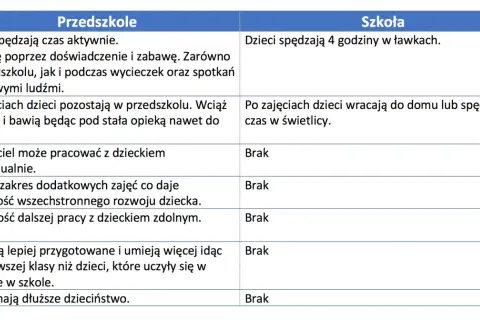 Tabela porównuje przedszkole i szkołę. Czy zerówka to przedszkole? Tak, dzieci uczą się przez zabawę i doświadczenie, mają opiekę do 17:30.
