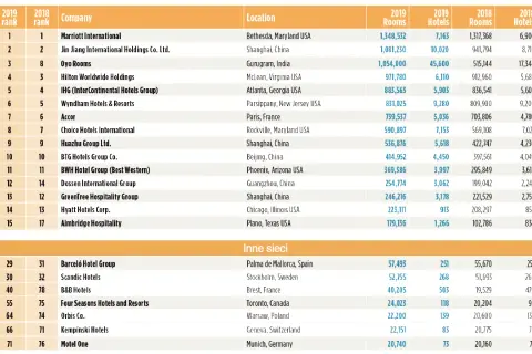 Znane sieci hoteli w Polsce lista i co warto wiedzieć o nich
