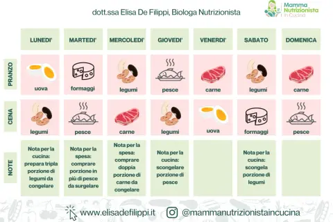 Piano alimentare settimanale per dimagrire con pasti bilanciati: uova, legumi, pesce, carne e formaggi. Note per la spesa e cucina.