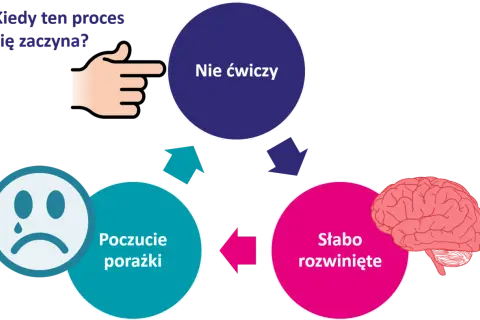 Cykl: nie ćwiczy, słabo rozwinięte, poczucie porażki. To błędne koło, które rodzi brak pewności siebie.
