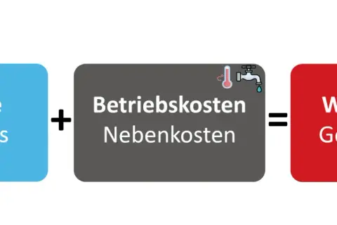 Die miete berechnen formel: Kaltmiete + Nebenkosten = Warmmiete.