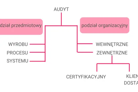 Schemat podziału audytu: przedmiotowy (wyrobu, procesu, systemu) i organizacyjny (wewnętrzne, zewnętrzne, certyfikacyjny, klienta/dostawcy).