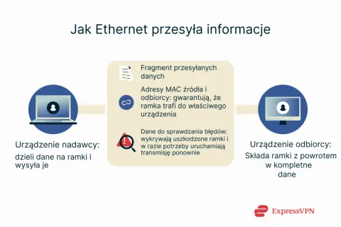 Schemat budowy ramki Ethernet: dane dzielone na fragmenty, adresy MAC zapewniające dostarczenie, dane do sprawdzania błędów.