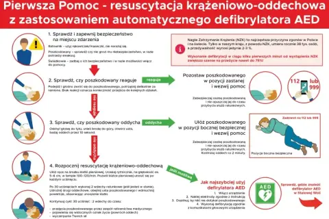 Instrukcja pierwszej pomocy: sprawdź bezpieczeństwo, reakcję i oddech poszkodowanego. W razie potrzeby wykonaj RKO i użyj defibrylatora AED.