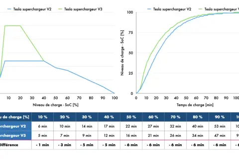 Comparaison du temps de charge batterie voiture entre Superchargeur V2 et V3. Le V3 est plus rapide.