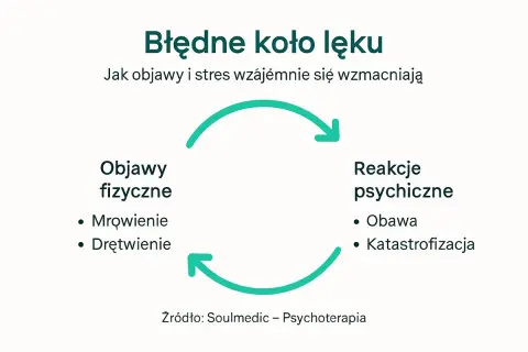 Błędne koło lęku: objawy fizyczne (mrowienie, drętwienie) i reakcje psychiczne (obawa, katastrofizacja) wzajemnie się wzmacniają, tworząc cykl.