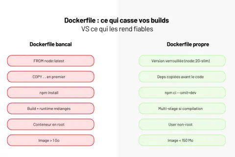 Comparaison de Dockerfile : bonnes pratiques pour comment installer Docker et éviter les erreurs.