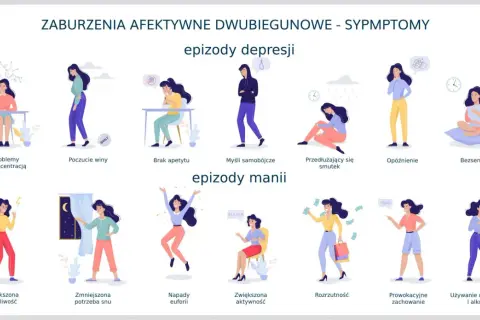 Ilustracja przedstawia objawy choroby dwubiegunowej, od epizodów depresji po manię. Leki na dwubiegunowość pomagają w stabilizacji nastroju.