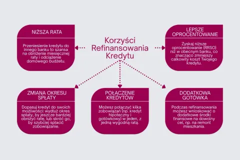 Korzyści refinansowania kredytu: niższa rata, lepsze oprocentowanie (RRSO), zmiana okresu spłaty, połączenie kredytów, dodatkowa gotówka.