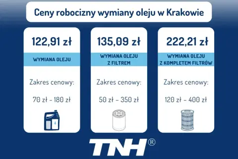 Cennik wymiany oleju w Krakowie: sam olej od 122,91 zł, z filtrem od 135,09 zł, z kompletem filtrów od 222,21 zł.