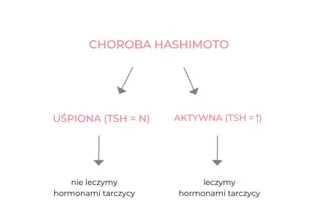 Choroba Hashimoto: uśpiona (TSH=N) nie leczymy, aktywna (TSH wysokie) leczymy hormonami tarczycy.