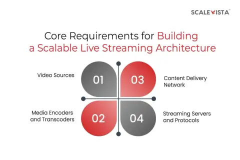 Diagram outlining core requirements for scalable live streaming architecture: Video Sources, Media Encoders, Content Delivery Network, and Streaming Servers.