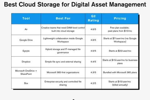 Table comparing cloud storage tools like Air, Google Drive, and Dropbox alternatives, detailing their best use cases, G2 ratings, and pricing.