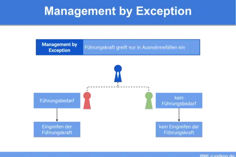 Management by Exception: Führungskraft greift nur bei Führungsbedarf ein. Bei keinem Führungsbedarf erfolgt kein Eingreifen.
