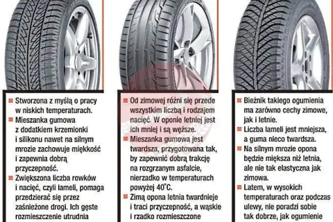 Opony całoroczne czy sezonowe? Analiza, koszty, bezpieczeństwo!