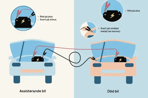 Illustration visar hur man kopplar startkablar: röd till plus, svart till minus på den döda bilen, och svart till omålad metall.