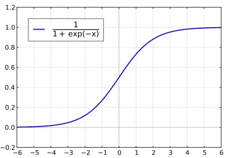 Sigmoid-Kurve, die das logistische Wachstum in der Biologie darstellt.