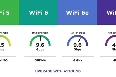 Comparaison des vitesses : WiFi 5 (3.5 Gbps), WiFi 6 (9.6 Gbps), WiFi 6e (9.6 Gbps) et WiFi 7 (46 Gbps).