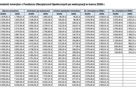 Tabela pokazuje waloryzację emerytur w marcu 2026 r. dla różnych kwot brutto i netto.