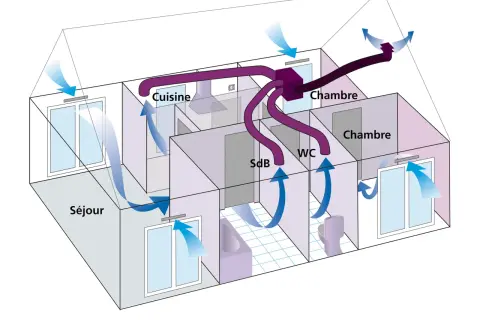 Schéma d'une VMC maison : l'air neuf entre par le séjour et les chambres, puis est extrait de la cuisine, SdB et WC.