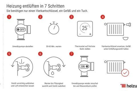 Schritt-für-Schritt-Anleitung: Heizung entlüften. Vor Wartung Heizung ausschalten, Pumpe stoppen, warten, Thermostat hochstellen, Ventil öffnen, Luft ablassen, Pumpe wieder einschalten.