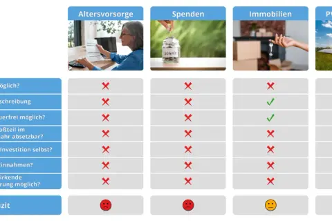 Vergleich von Altersvorsorge, Spenden, Immobilien & PV-Investments. Bei PV-Investments sind viele Kosten, wie z.B. vermessungskosten steuerlich absetzbar.