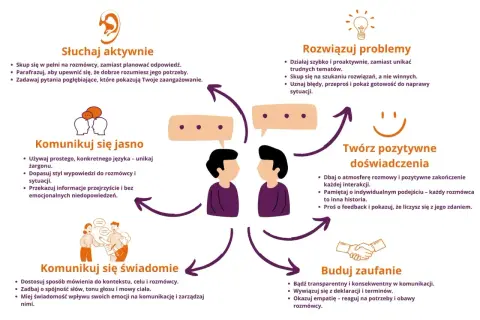 Diagram przedstawia kluczowe elementy efektywnej komunikacji, takie jak słuchanie, jasne wyrażanie myśli, rozwiązywanie problemów, budowanie zaufania, tworzenie pozytywnych doświadczeń i świadomość siebie.