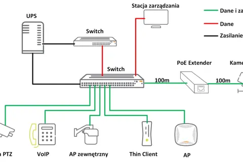 Schemat sieci zasilanej przez port poe: UPS, switche, kamery PTZ, VoIP, AP, Thin Client.