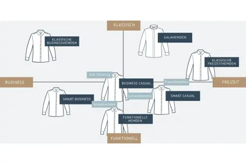 Schema zeigt Hemdenstile von Business bis Freizeit. Von klassischen Businesshemden über smart casual bis hin zu Freizeithemden.